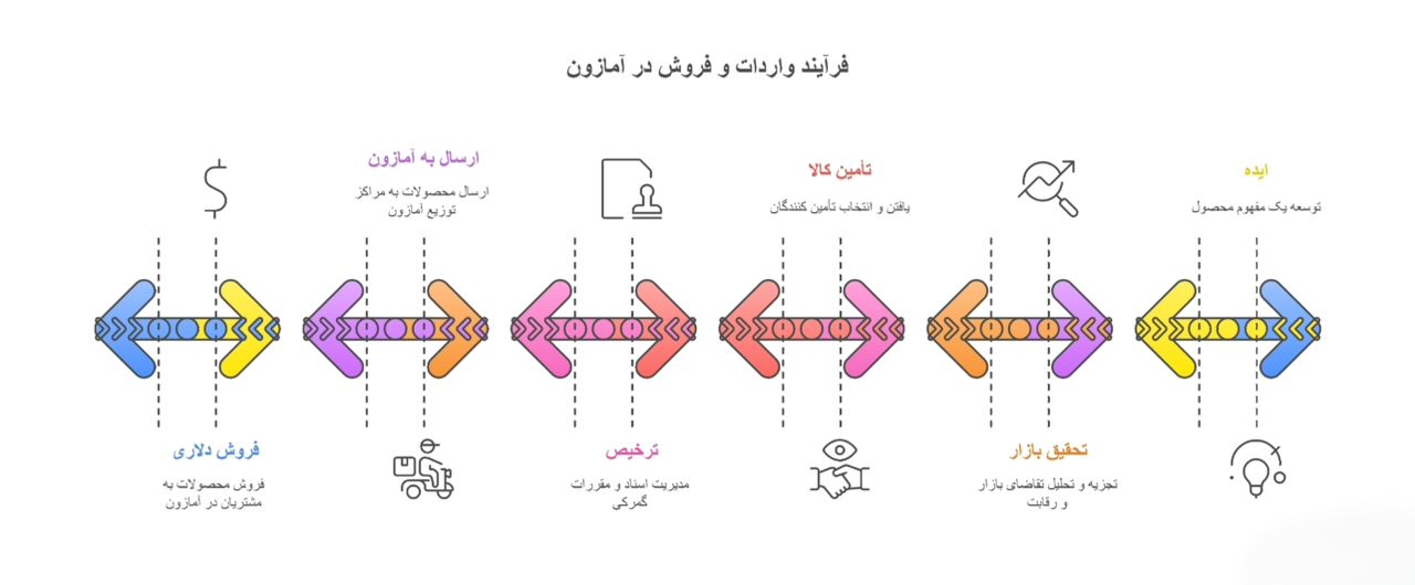 فرایند فروش در آمازون